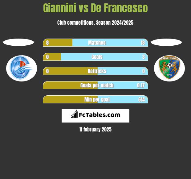 Giannini vs De Francesco h2h player stats