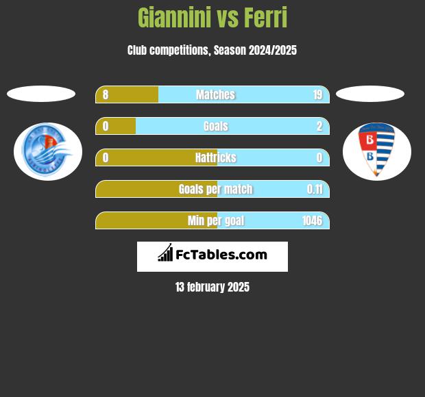 Giannini vs Ferri h2h player stats