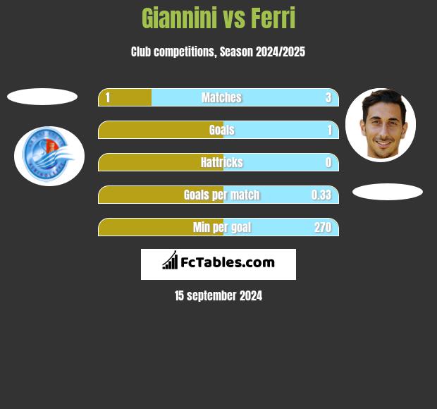 Giannini vs Ferri h2h player stats