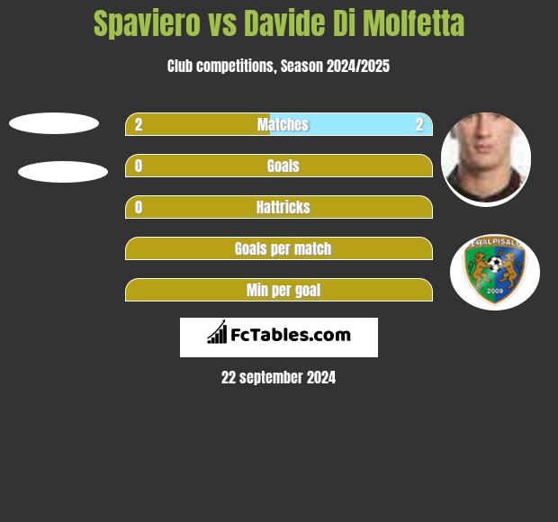 Spaviero vs Davide Di Molfetta h2h player stats