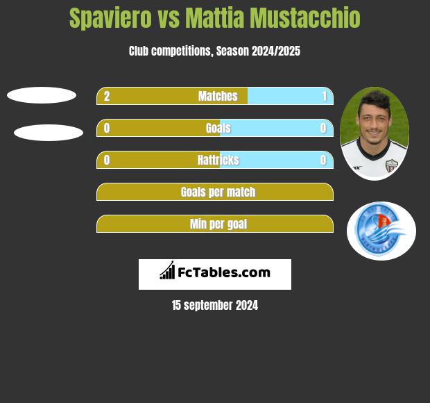 Spaviero vs Mattia Mustacchio h2h player stats