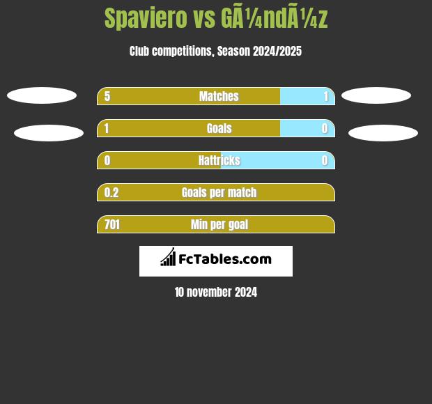 Spaviero vs GÃ¼ndÃ¼z h2h player stats