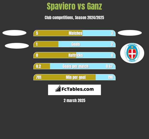 Spaviero vs Ganz h2h player stats