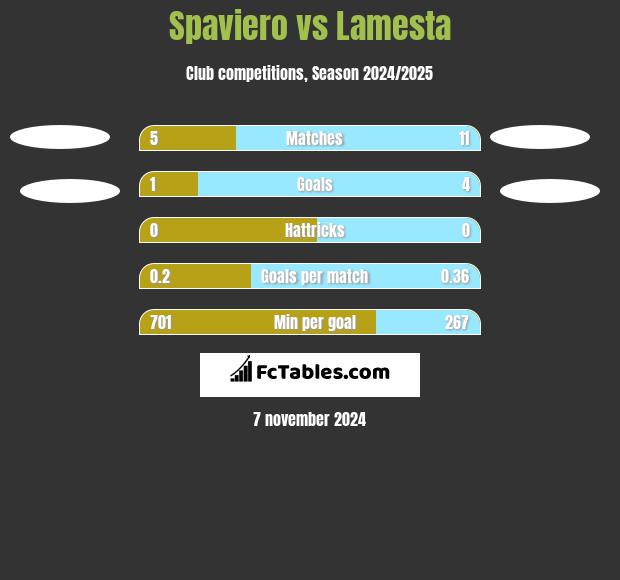 Spaviero vs Lamesta h2h player stats