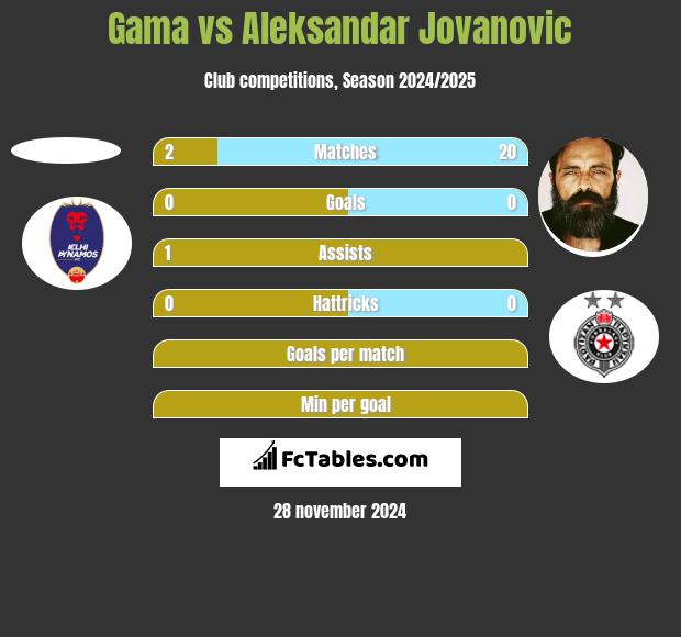 Gama vs Aleksandar Jovanovic h2h player stats