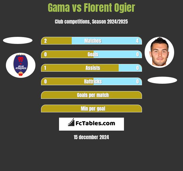 Gama vs Florent Ogier h2h player stats