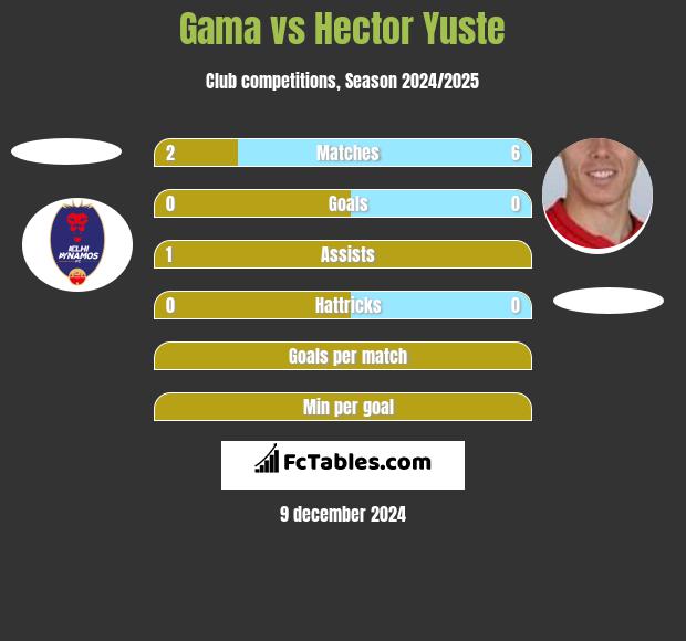 Gama vs Hector Yuste h2h player stats