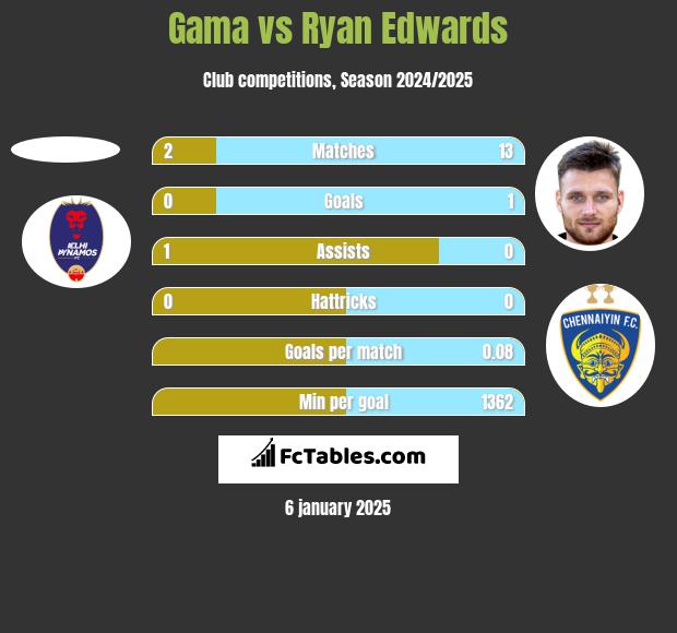 Gama vs Ryan Edwards h2h player stats