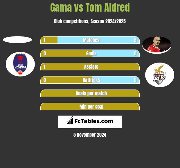 Gama vs Tom Aldred h2h player stats