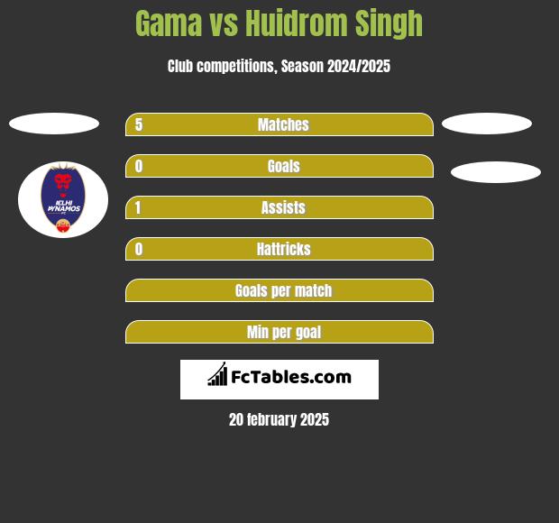 Gama vs Huidrom Singh h2h player stats