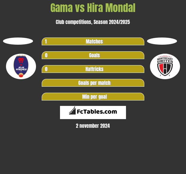 Gama vs Hira Mondal h2h player stats