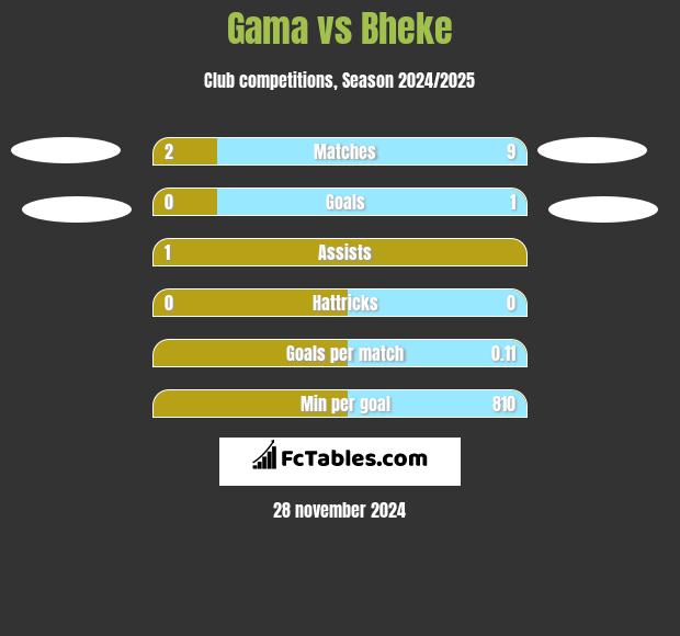 Gama vs Bheke h2h player stats