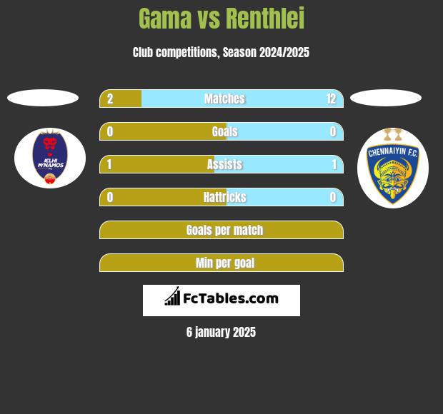 Gama vs Renthlei h2h player stats