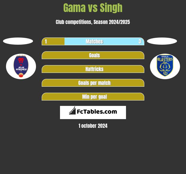 Gama vs Singh h2h player stats