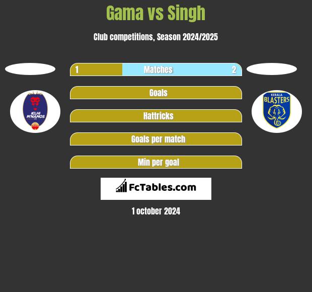 Gama vs Singh h2h player stats