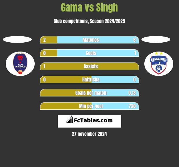 Gama vs Singh h2h player stats