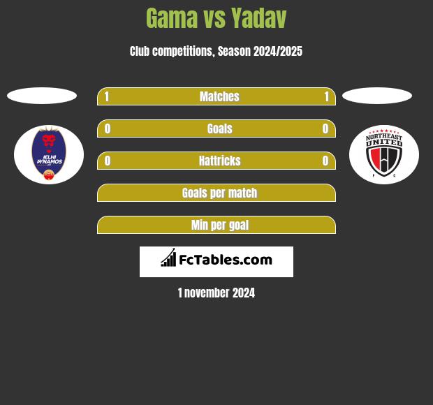 Gama vs Yadav h2h player stats