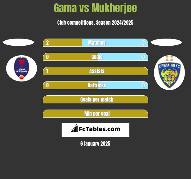 Gama vs Mukherjee h2h player stats