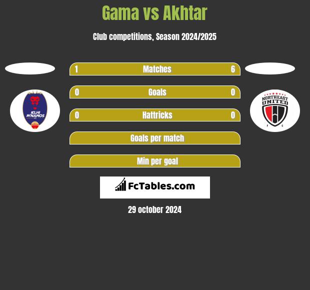 Gama vs Akhtar h2h player stats