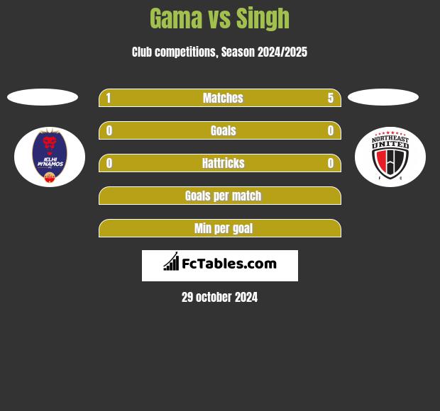 Gama vs Singh h2h player stats