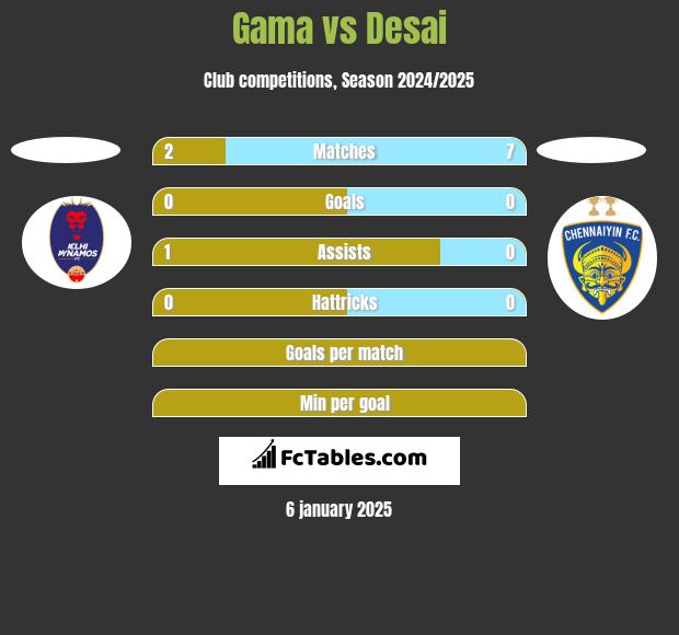 Gama vs Desai h2h player stats