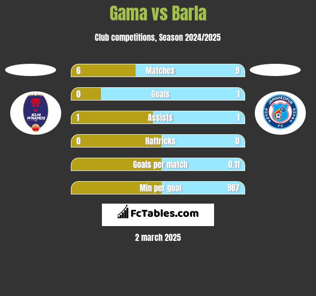 Gama vs Barla h2h player stats