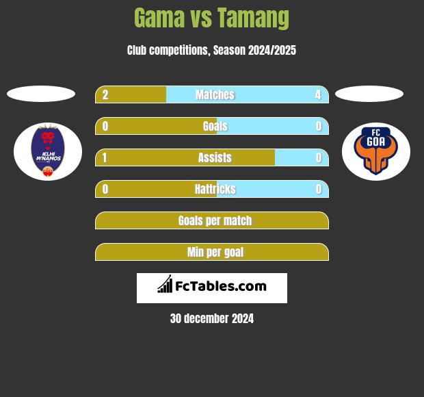 Gama vs Tamang h2h player stats