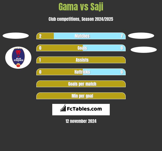 Gama vs Saji h2h player stats