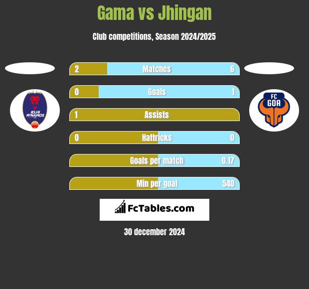 Gama vs Jhingan h2h player stats