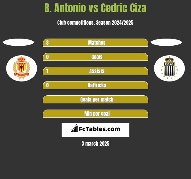 B. Antonio vs Cedric Ciza h2h player stats