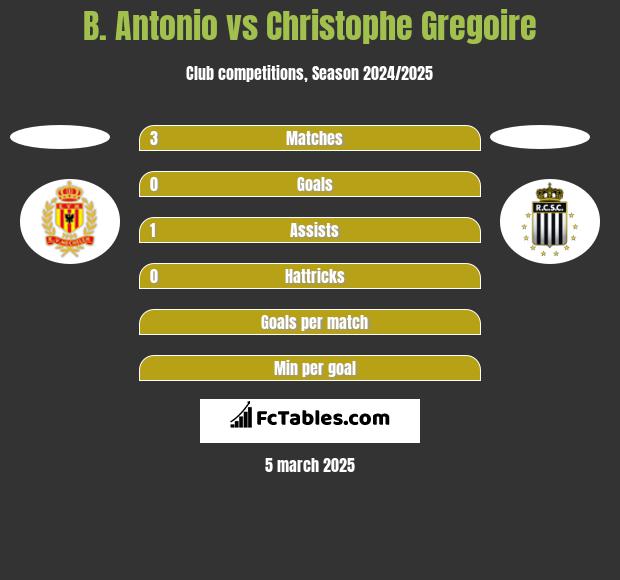 B. Antonio vs Christophe Gregoire h2h player stats