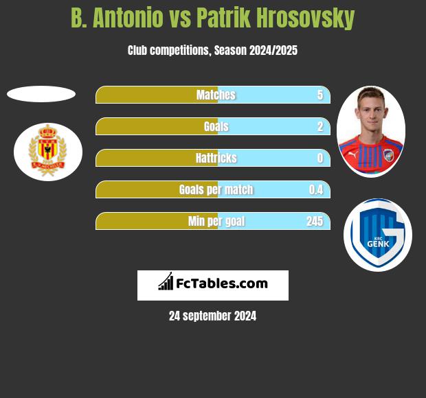 B. Antonio vs Patrik Hrosovsky h2h player stats