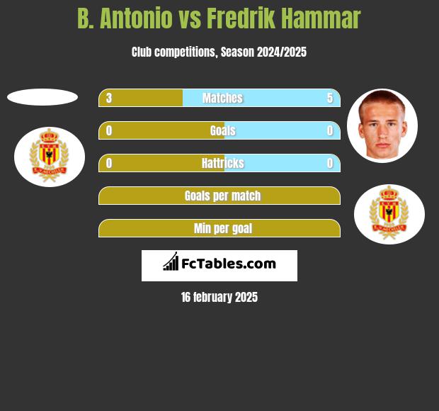 B. Antonio vs Fredrik Hammar h2h player stats