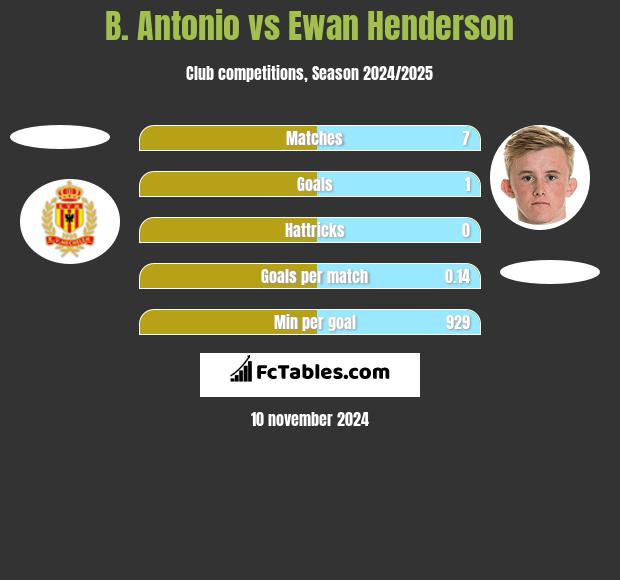 B. Antonio vs Ewan Henderson h2h player stats