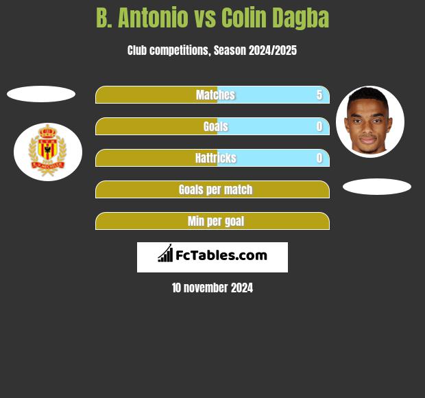 B. Antonio vs Colin Dagba h2h player stats