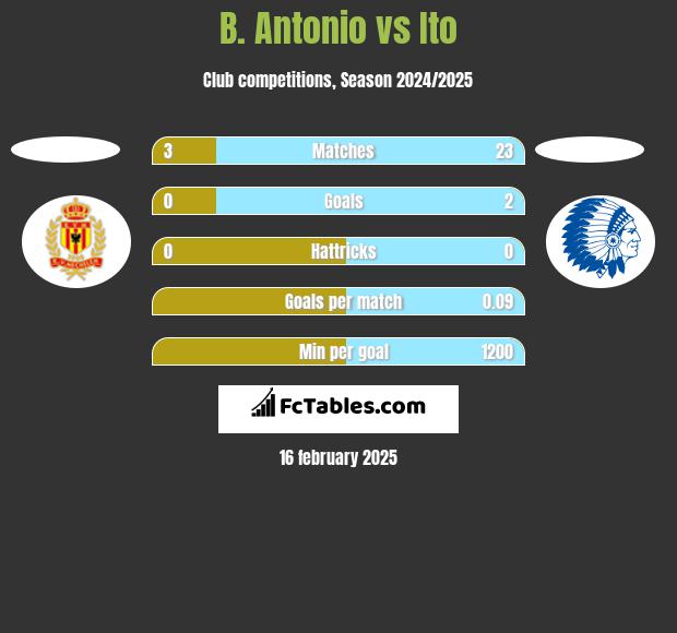 B. Antonio vs Ito h2h player stats