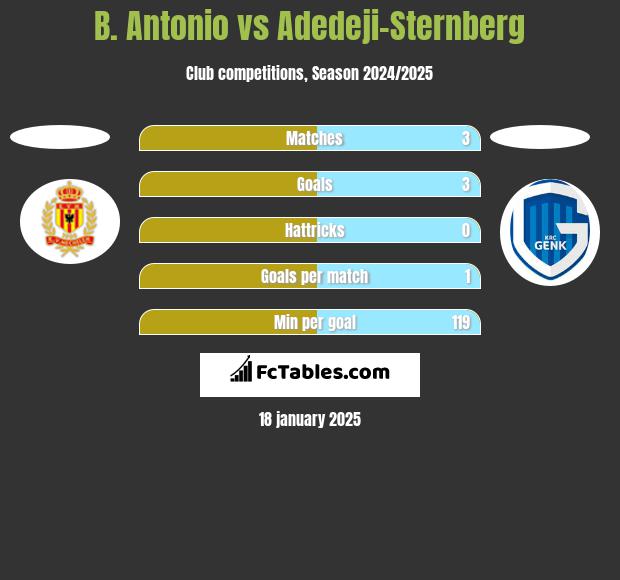 B. Antonio vs Adedeji-Sternberg h2h player stats