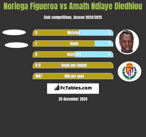 Noriega Figueroa vs Amath Ndiaye Diedhiou h2h player stats