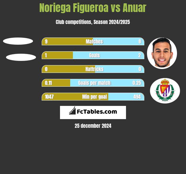 Noriega Figueroa vs Anuar h2h player stats