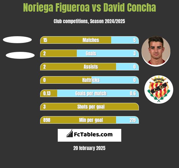 Noriega Figueroa vs David Concha h2h player stats