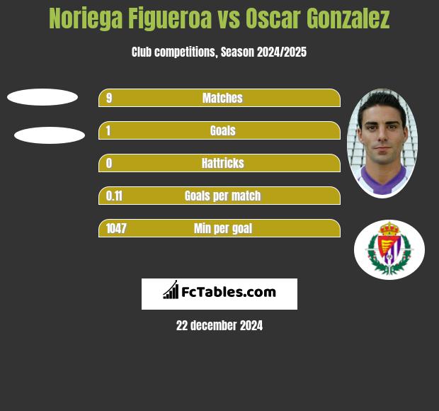 Noriega Figueroa vs Oscar Gonzalez h2h player stats