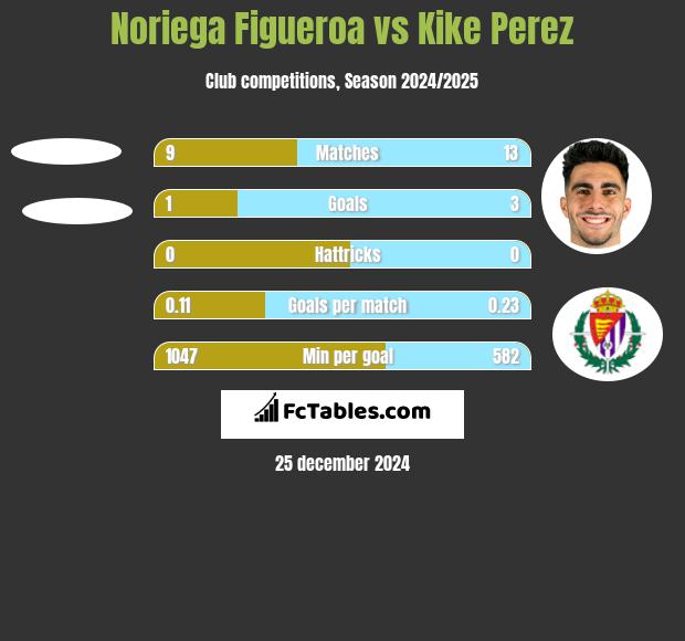 Noriega Figueroa vs Kike Perez h2h player stats