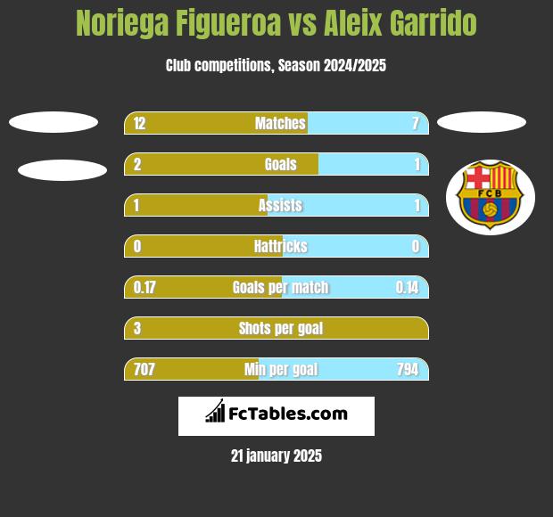 Noriega Figueroa vs Aleix Garrido h2h player stats