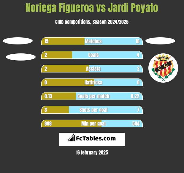 Noriega Figueroa vs Jardi Poyato h2h player stats