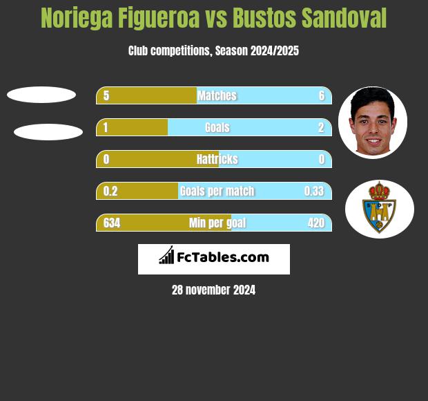 Noriega Figueroa vs Bustos Sandoval h2h player stats