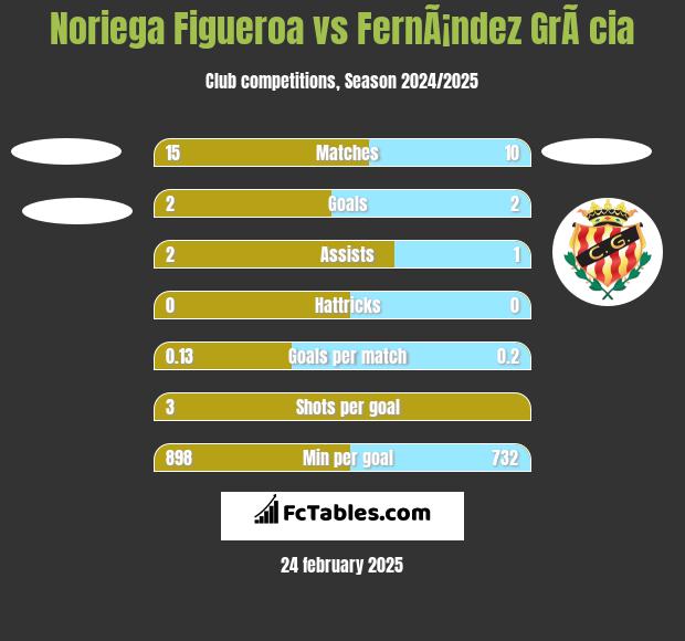 Noriega Figueroa vs FernÃ¡ndez GrÃ cia h2h player stats