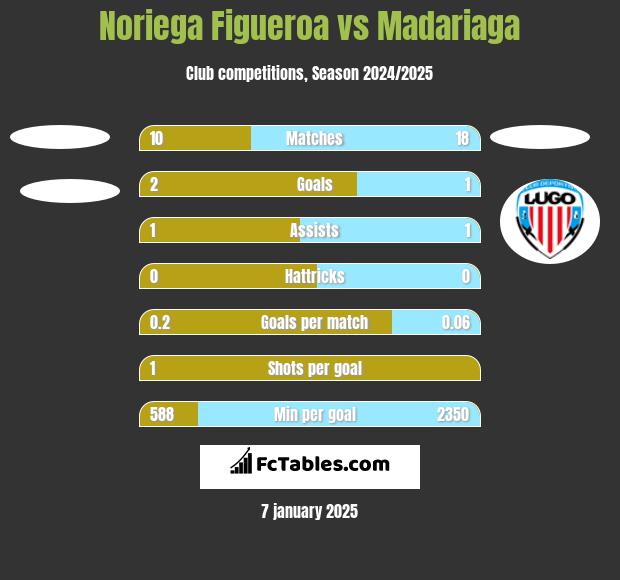 Noriega Figueroa vs Madariaga h2h player stats