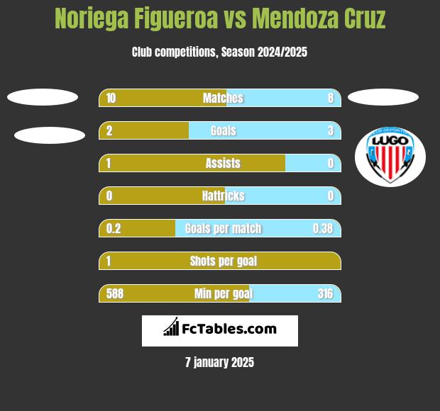 Noriega Figueroa vs Mendoza Cruz h2h player stats