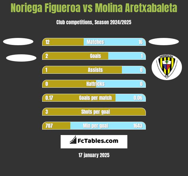 Noriega Figueroa vs Molina Aretxabaleta h2h player stats