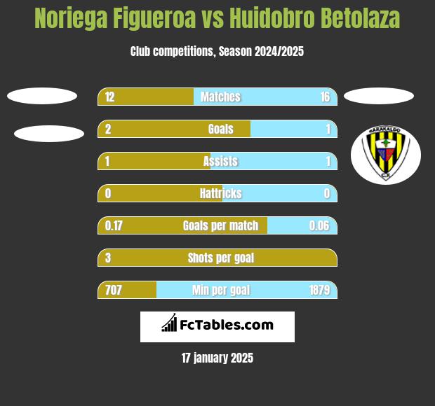 Noriega Figueroa vs Huidobro Betolaza h2h player stats